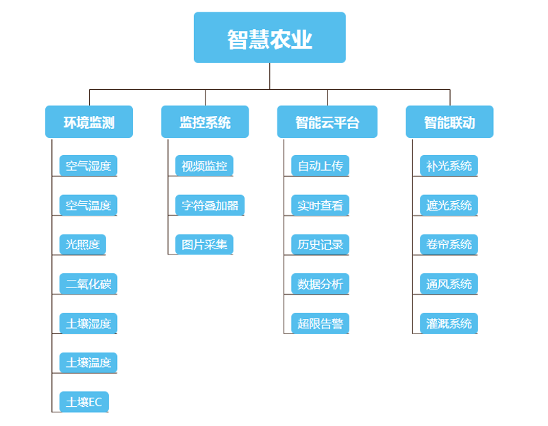 智慧农业方案引领现代农业新时代